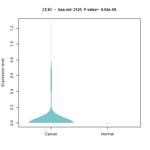 hsa-mir-3125 _CESC.png